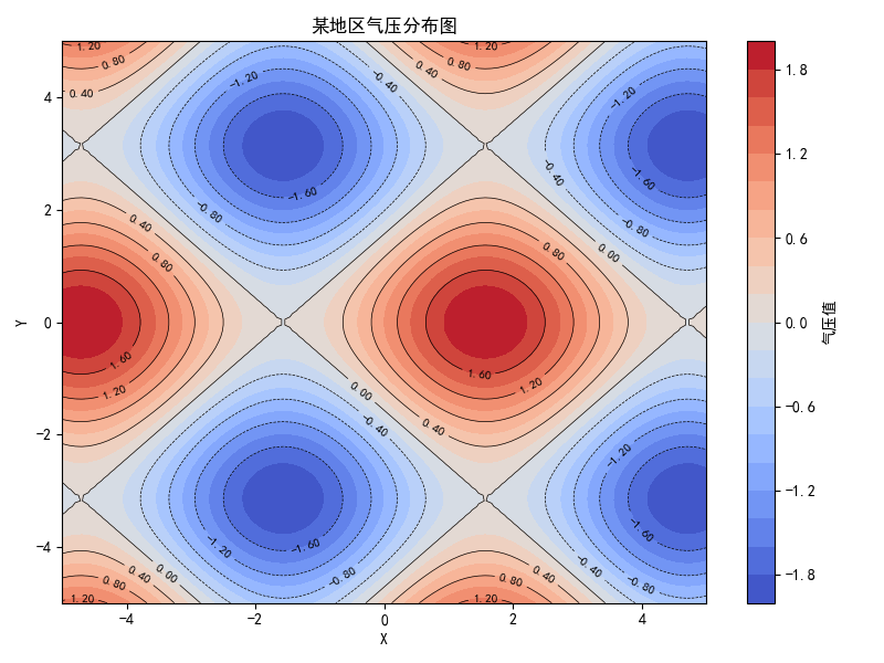 等高线图 - 气象气压分布