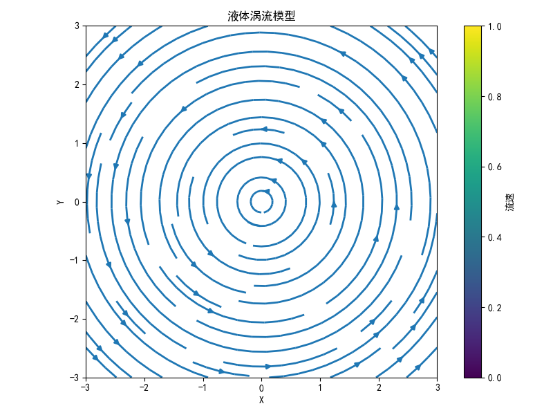 矢量场流线图 - 液体涡流模拟