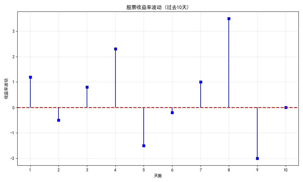 棉棒图 - 股票收益率波动