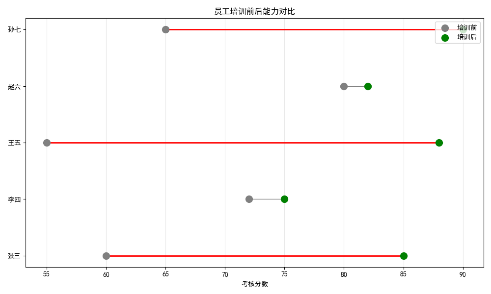 哑铃图 - 员工培训前后能力对比