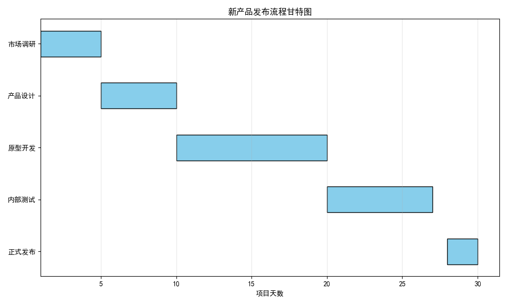甘特图 - 新产品发布流程
